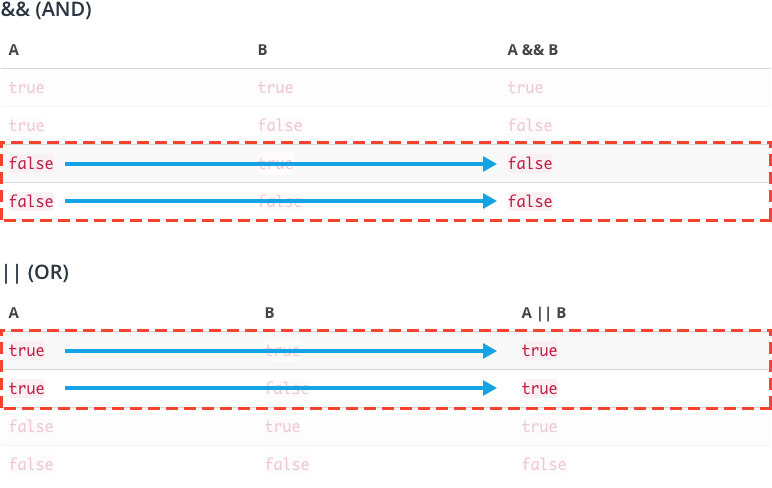 In some scenarios, the value of `B` in logical AND and OR doesn't matter.